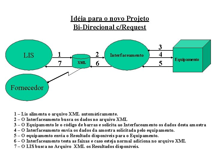 Idéia para o novo Projeto Bi-Direcional c/Request LIS 1 7 XML 2 6 Interfaceamento