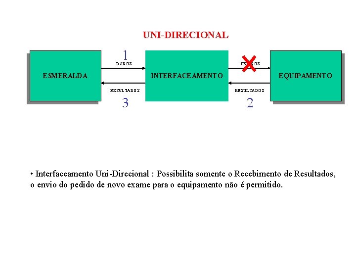 UNI-DIRECIONAL 1 DADOS ESMERALDA PEDIDOS INTERFACEAMENTO EQUIPAMENTO RESULTADOS 3 2 • Interfaceamento Uni-Direcional :