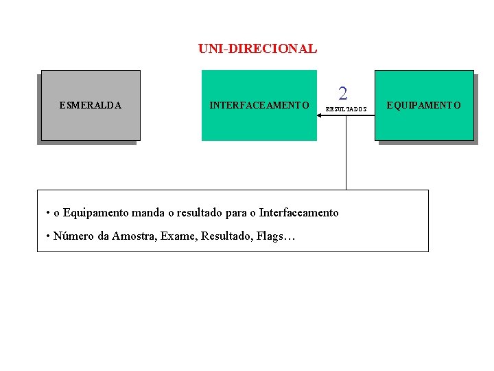 UNI-DIRECIONAL ESMERALDA INTERFACEAMENTO 2 RESULTADOS • o Equipamento manda o resultado para o Interfaceamento