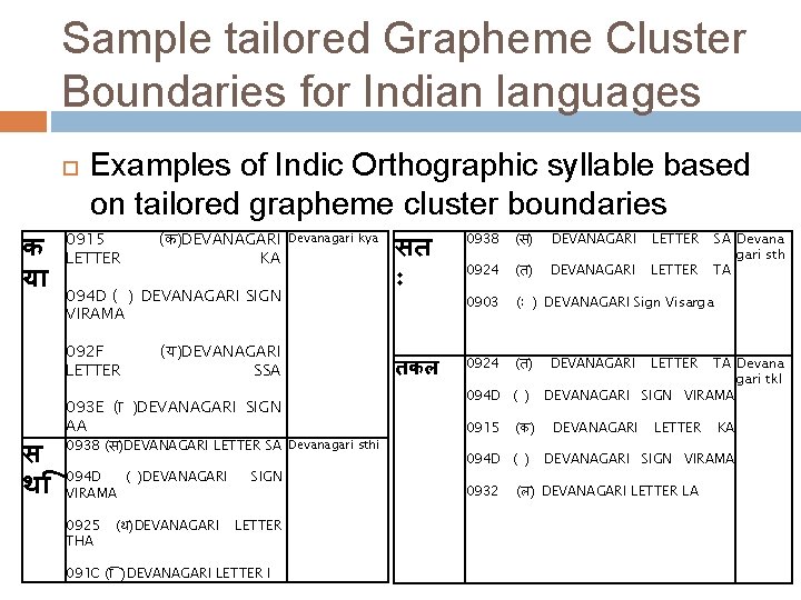 Sample tailored Grapheme Cluster Boundaries for Indian languages क य Examples of Indic Orthographic