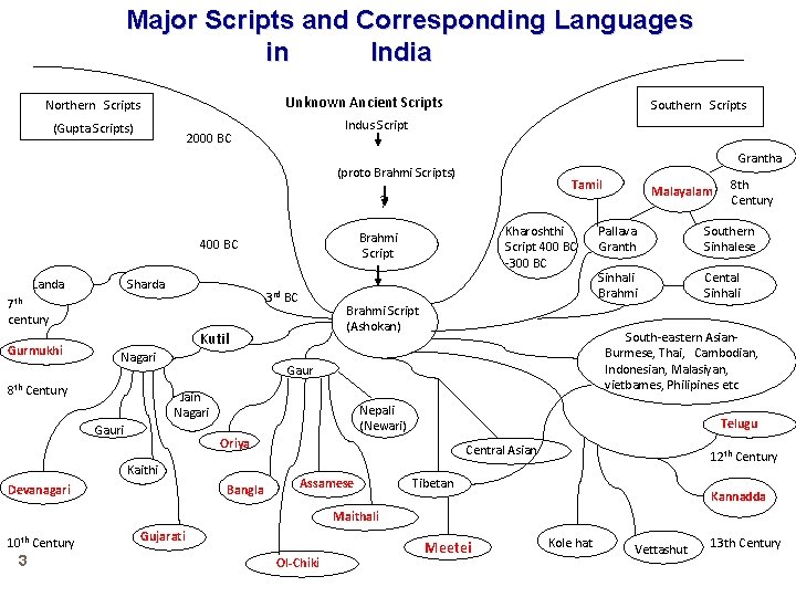  Major Scripts and Corresponding Languages in India Unknown Ancient Scripts Northern Scripts (Gupta