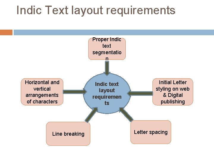Indic Text layout requirements Proper Indic text segmentatio n Horizontal and vertical arrangements of