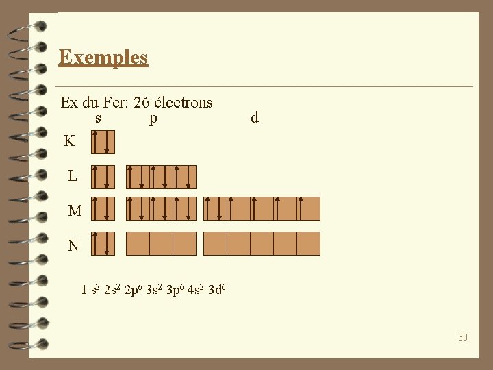 Exemples Ex du Fer: 26 électrons s p K d L M N 1