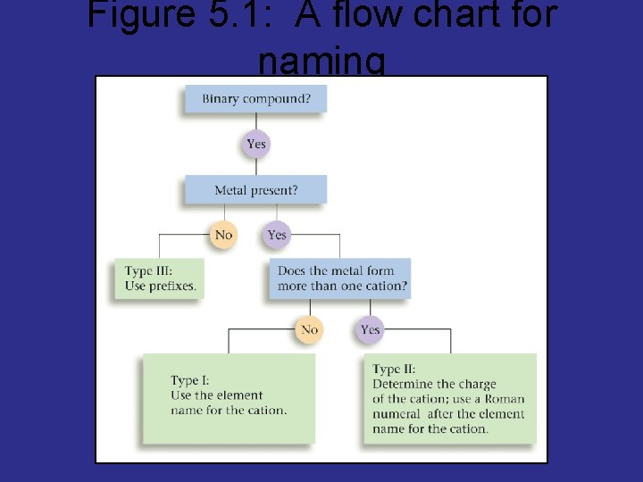 Figure 5. 1: A flow chart for naming binary compounds. 