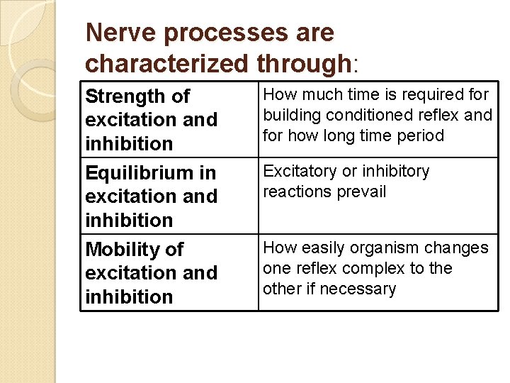 Nerve processes are characterized through: Strength of excitation and inhibition Equilibrium in excitation and