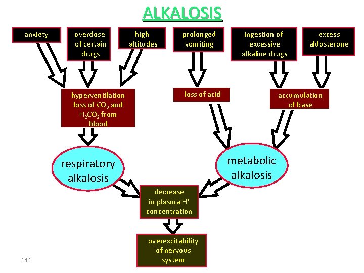 ALKALOSIS anxiety overdose of certain drugs hyperventilation loss of CO 2 and H 2