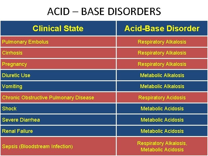 ACID – BASE DISORDERS Clinical State Acid-Base Disorder Pulmonary Embolus Respiratory Alkalosis Cirrhosis Respiratory