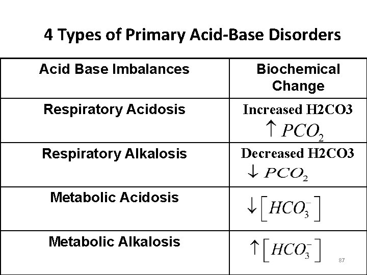 4 Types of Primary Acid-Base Disorders Acid Base Imbalances Biochemical Change Respiratory Acidosis Increased