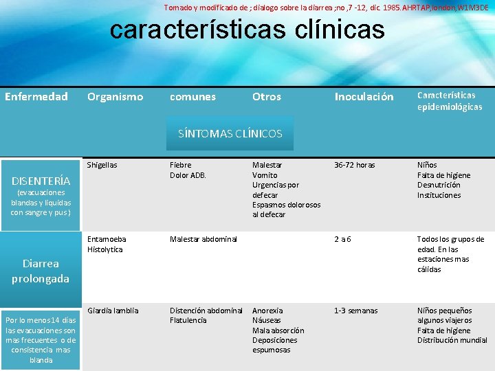 Tomado y modificado de ; dialogo sobre la diarrea ; no , 7 -12,