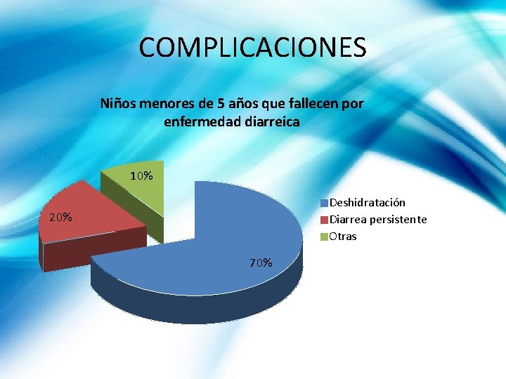 COMPLICACIONES Niños menores de 5 años que fallecen por enfermedad diarreica 10% Deshidratación Diarrea