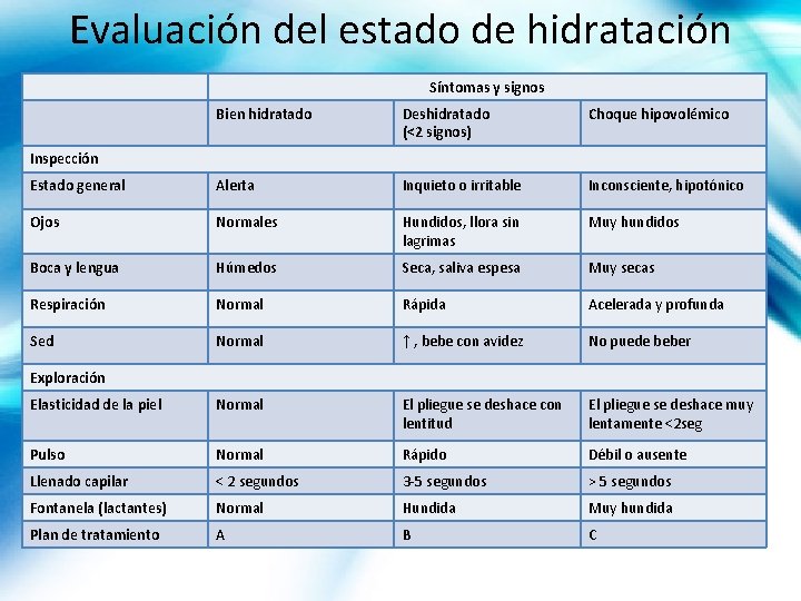 Evaluación del estado de hidratación Síntomas y signos Bien hidratado Deshidratado (<2 signos) Choque