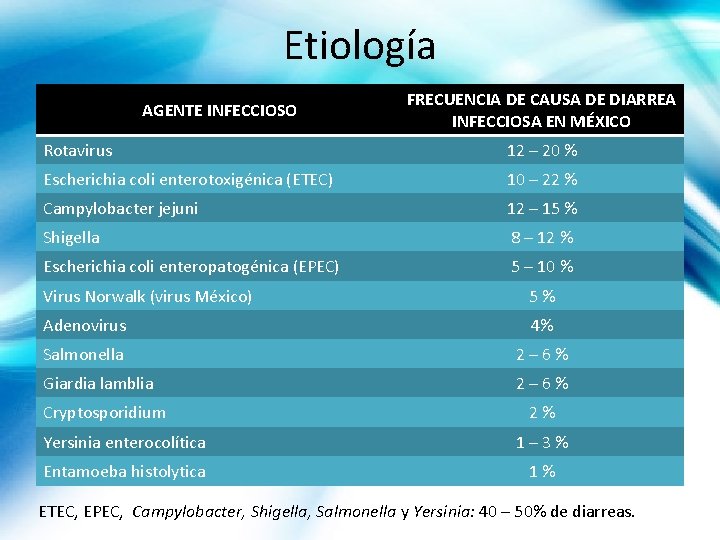 Etiología AGENTE INFECCIOSO FRECUENCIA DE CAUSA DE DIARREA INFECCIOSA EN MÉXICO Rotavirus 12 –