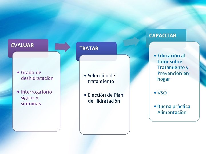 CAPACITAR EVALUAR • Grado de deshidrataciòn • Interrogatorio signos y sìntomas TRATAR • Selecciòn