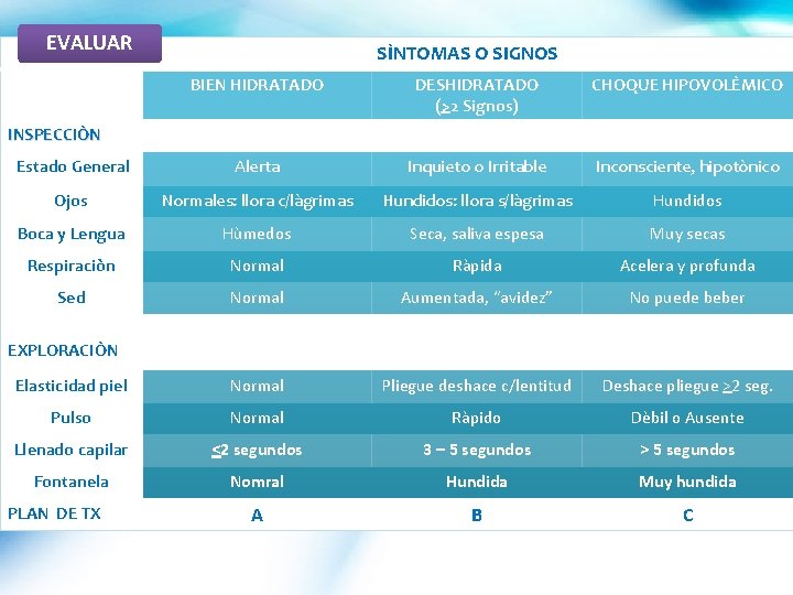 EVALUAR SÌNTOMAS O SIGNOS BIEN HIDRATADO DESHIDRATADO (>2 Signos) CHOQUE HIPOVOLÈMICO Estado General Alerta