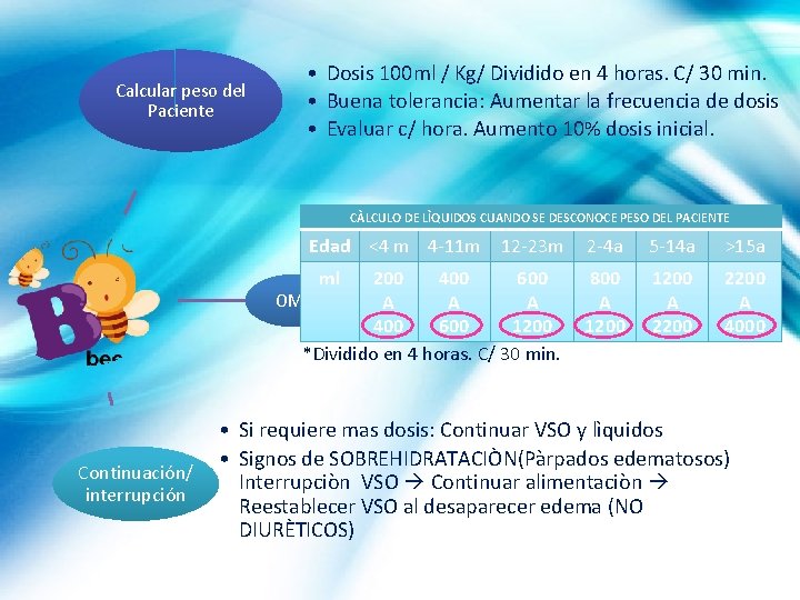 Calcular peso del Paciente • Dosis 100 ml / Kg/ Dividido en 4 horas.