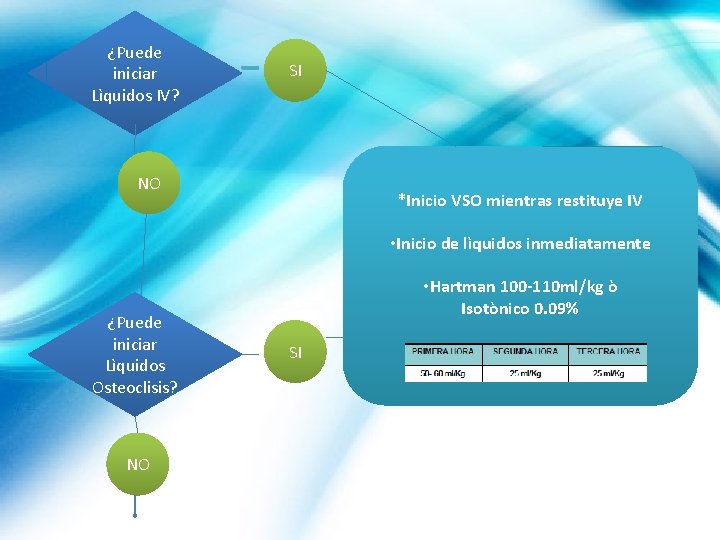 ¿Puede iniciar Lìquidos IV? SI NO *Inicio VSO mientras restituye IV • Inicio de