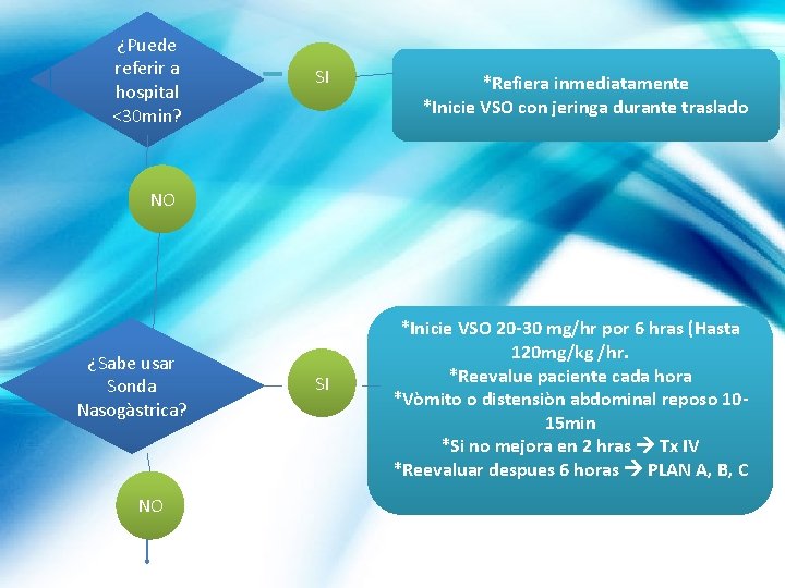 ¿Puede referir a hospital <30 min? SI *Refiera inmediatamente *Inicie VSO con jeringa durante