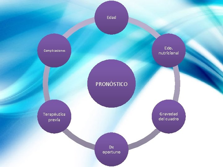 Edad Edo. nutricional Complicaciones PRONÓSTICO Gravedad del cuadro Terapéutica previa Dx oportuno 