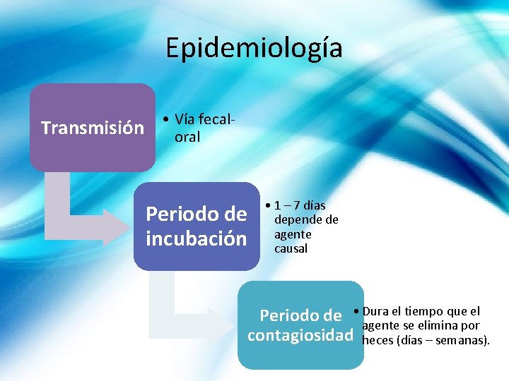 Epidemiología fecal. Transmisión • Vía oral Periodo de incubación • 1 – 7 días