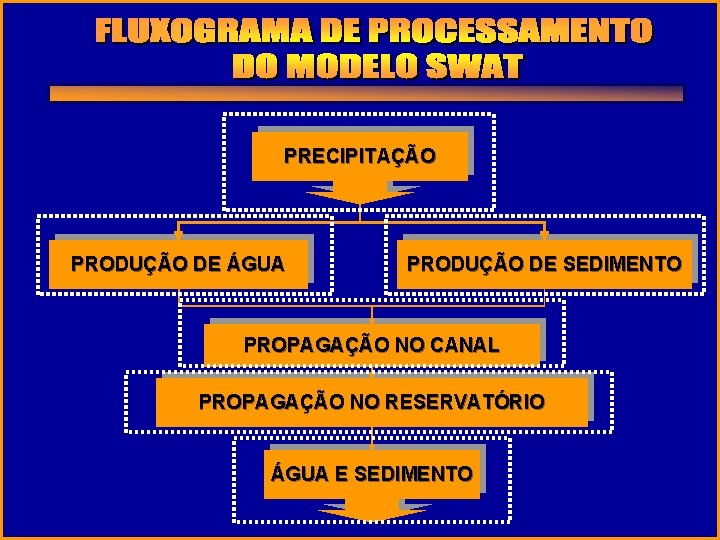 PRECIPITAÇÃO PRODUÇÃO DE ÁGUA PRODUÇÃO DE SEDIMENTO PROPAGAÇÃO NO CANAL PROPAGAÇÃO NO RESERVATÓRIO ÁGUA