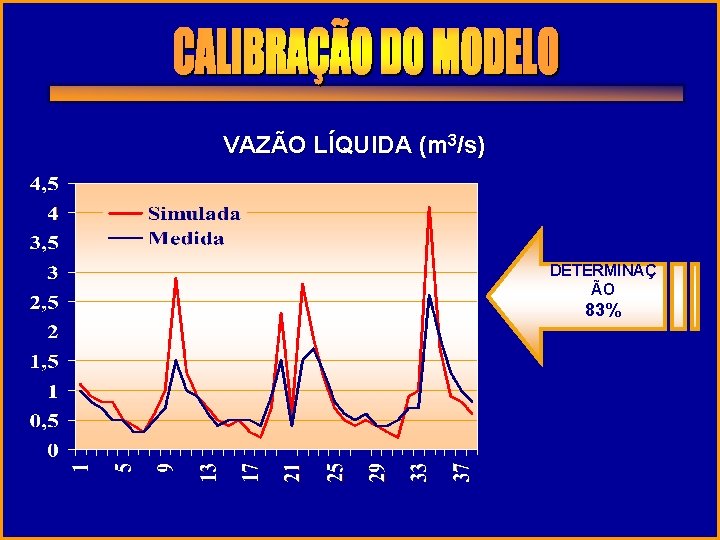 VAZÃO LÍQUIDA (m 3/s) COEFICIENTE DE DETERMINAÇ ÃO 83% 