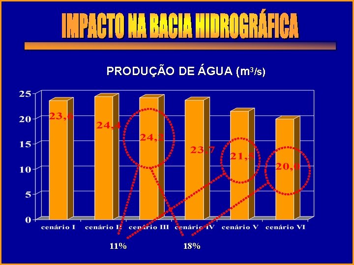 PRODUÇÃO DE ÁGUA (m 3/s) 11% 18% 