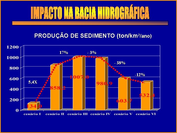 PRODUÇÃO DE SEDIMENTO (ton/km 2/ano) 17% - 38% -12% 5, 4 X 