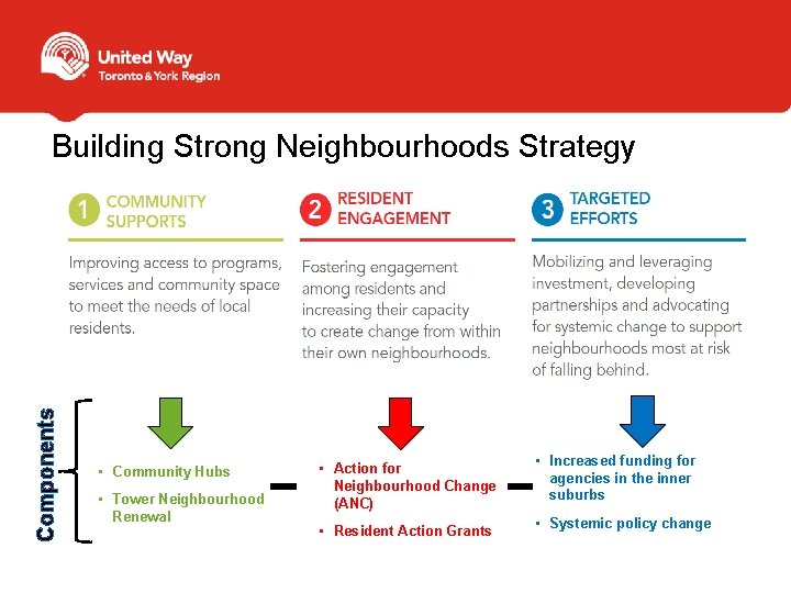 Components Building Strong Neighbourhoods Strategy • Community Hubs • Tower Neighbourhood Renewal • Action