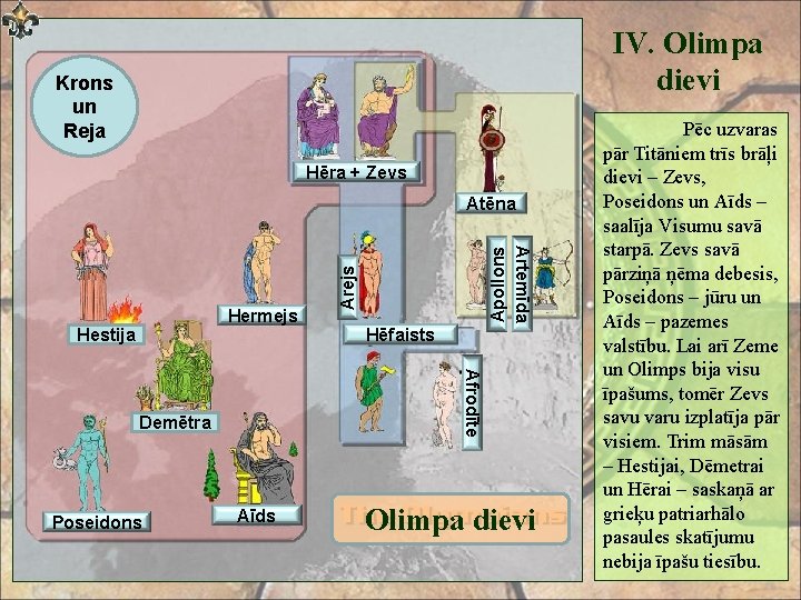 IV. Olimpa dievi Krons un Reja Hēra + Zevs Hestija Arejs Hēfaists Afrodīte Demētra