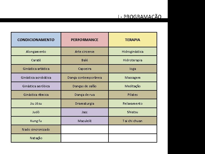 I - PROGRAMAÇÃO CONDICIONAMENTO PERFORMANCE TERAPIA Alongamento Arte circense Hidroginástica Caratê Balé Hidroterapia Ginástica