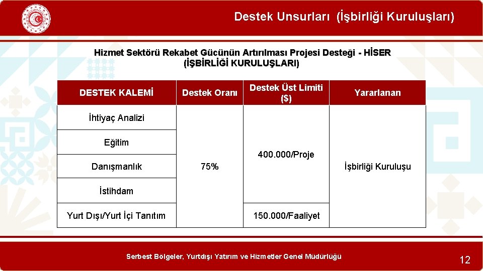 Destek Unsurları (İşbirliği Kuruluşları) Hizmet Sektörü Rekabet Gücünün Artırılması Projesi Desteği - HİSER (İŞBİRLİĞİ