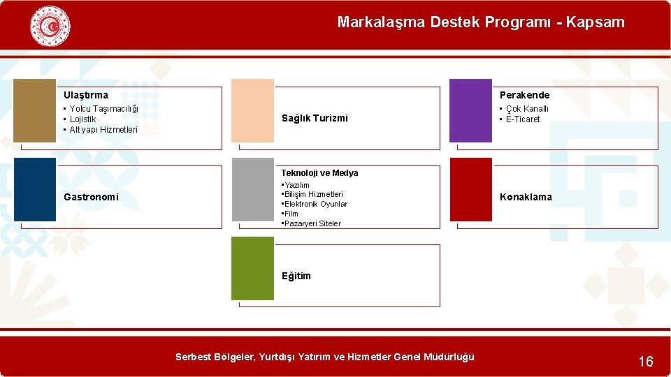 Markalaşma Destek Programı - Kapsam Ulaştırma Perakende • Yolcu Taşımacılığı • Lojistik • Alt