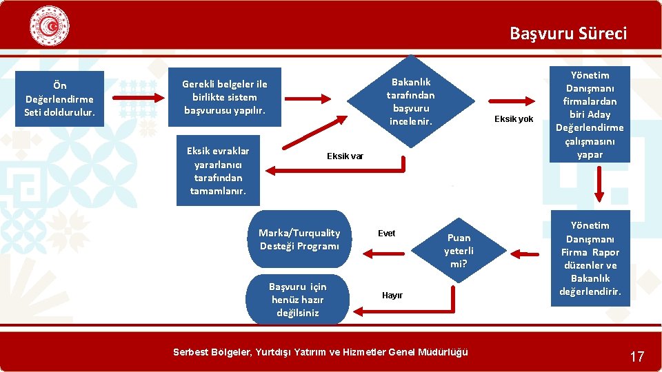 Başvuru Süreci Ön Değerlendirme Seti doldurulur. Bakanlık tarafından başvuru incelenir. Gerekli belgeler ile birlikte