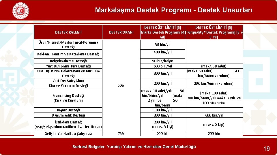 Markalaşma Destek Programı - Destek Unsurları DESTEK KALEMİ DESTEK ORANI DESTEK ÜST LİMİTİ ($)