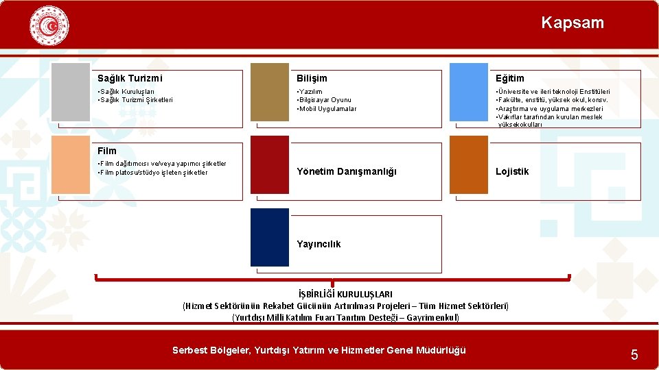 Kapsam Sağlık Turizmi Bilişim Eğitim • Sağlık Kuruluşları • Sağlık Turizmi Şirketleri • Yazılım