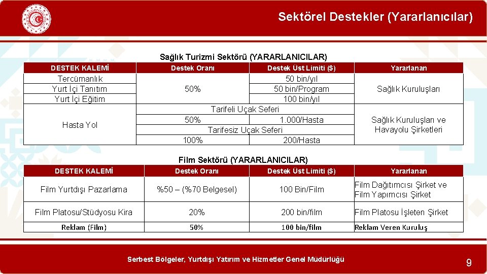 Sektörel Destekler (Yararlanıcılar) Sağlık Turizmi Sektörü (YARARLANICILAR) DESTEK KALEMİ Destek Oranı Tercümanlık Yurt İçi