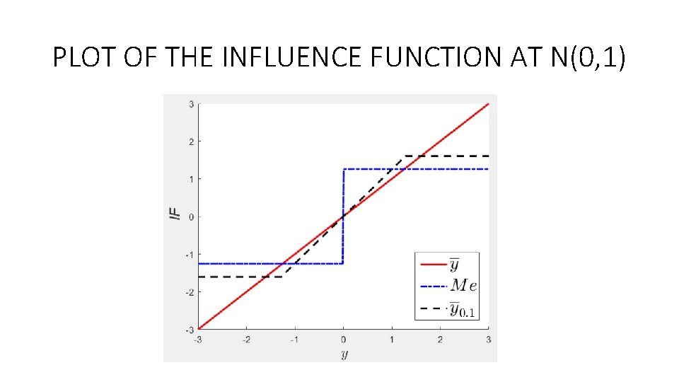 PLOT OF THE INFLUENCE FUNCTION AT N(0, 1) 