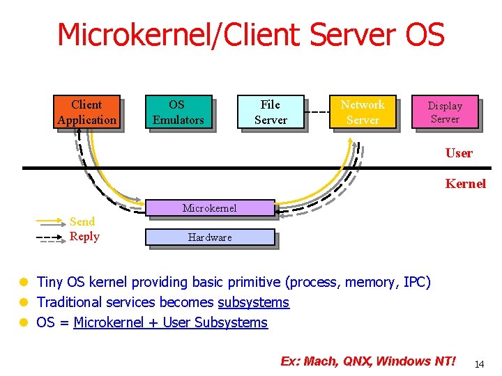 Microkernel/Client Server OS Client Application OS Emulators File Server Network Server Display Server User Microkernel/Client Server OS Client Application OS Emulators File Server Network Server Display Server User
