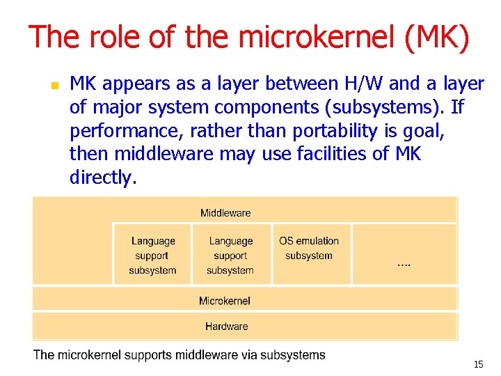 The role of the microkernel (MK) n MK appears as a layer between H/W The role of the microkernel (MK) n MK appears as a layer between H/W