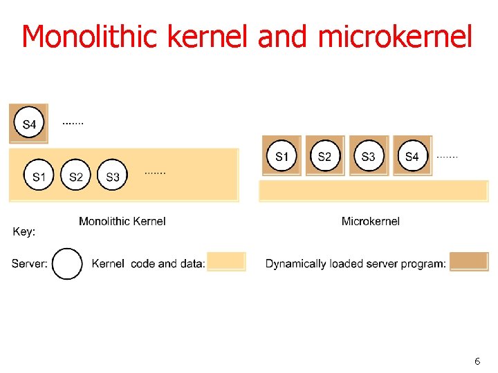 Monolithic kernel and microkernel 6 Monolithic kernel and microkernel 6