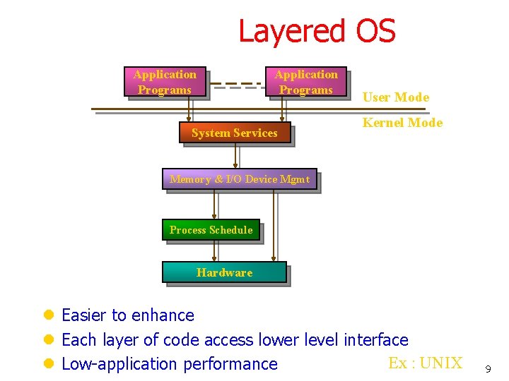 Layered OS Application Programs System Services User Mode Kernel Mode Memory & I/O Device Layered OS Application Programs System Services User Mode Kernel Mode Memory & I/O Device
