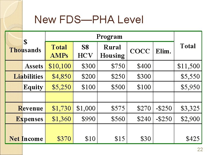 New FDS—PHA Level Program $ Total S 8 Rural Thousands COCC Elim. AMPs HCV