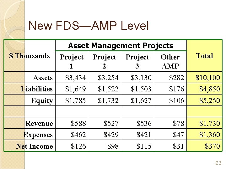 New FDS—AMP Level Asset Management Projects $ Thousands Project Other 1 2 3 AMP