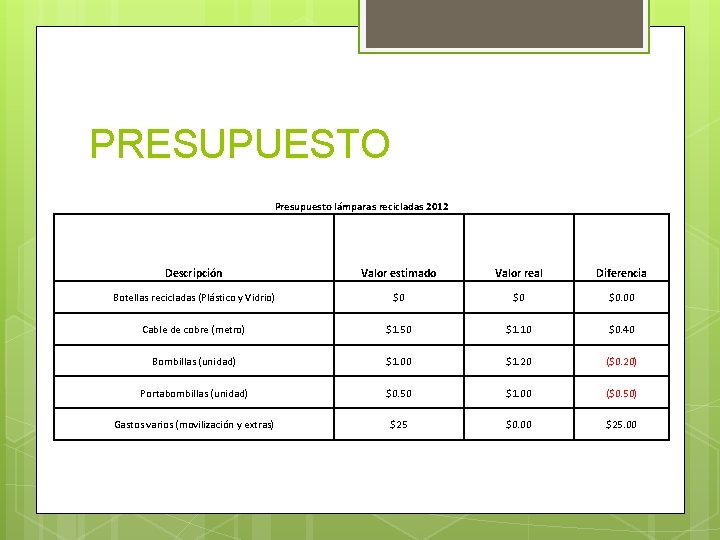 PRESUPUESTO Presupuesto lámparas recicladas 2012 Descripción Valor estimado Valor real Diferencia Botellas recicladas (Plástico