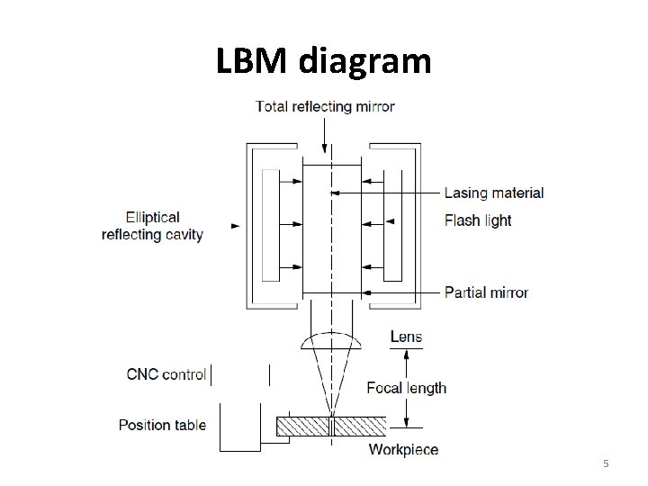 LBM diagram 5 