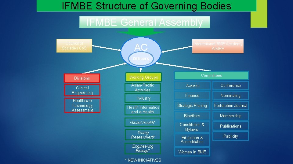 IFMBE Structure of Governing Bodies IFMBE General Assembly Council of Societies Co. S AC