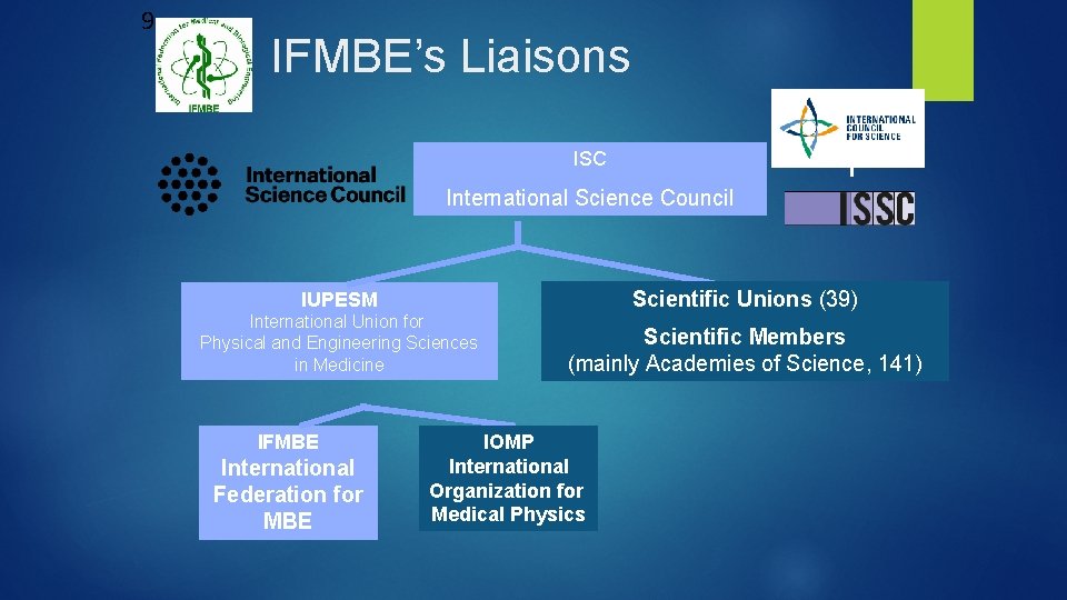 9 IFMBE’s Liaisons ISC International Science Council + IUPESM Scientific Unions (39) International Union 9 IFMBE’s Liaisons ISC International Science Council + IUPESM Scientific Unions (39) International Union