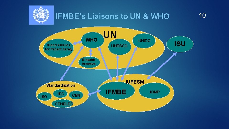 10 IFMBE’s Liaisons to UN & WHO World Alliance for Patient Safety UN UNIDO