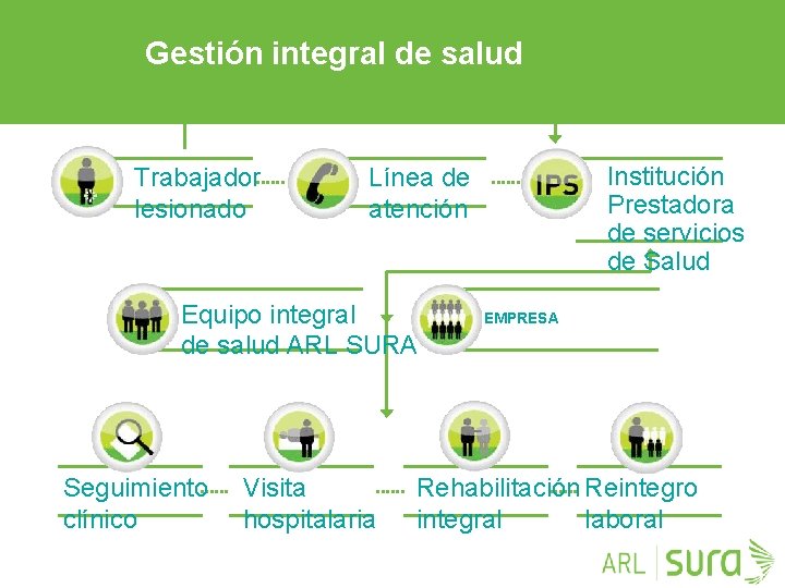 Gestión integral de salud Trabajador lesionado Equipo integral de salud ARL SURA Seguimiento clínico