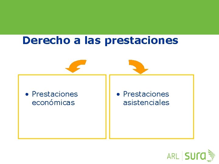 Derecho a las prestaciones • Prestaciones económicas • Prestaciones asistenciales ARP SURA 